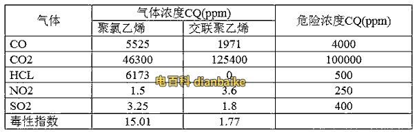 YJV  vv毒氣試驗(yàn)