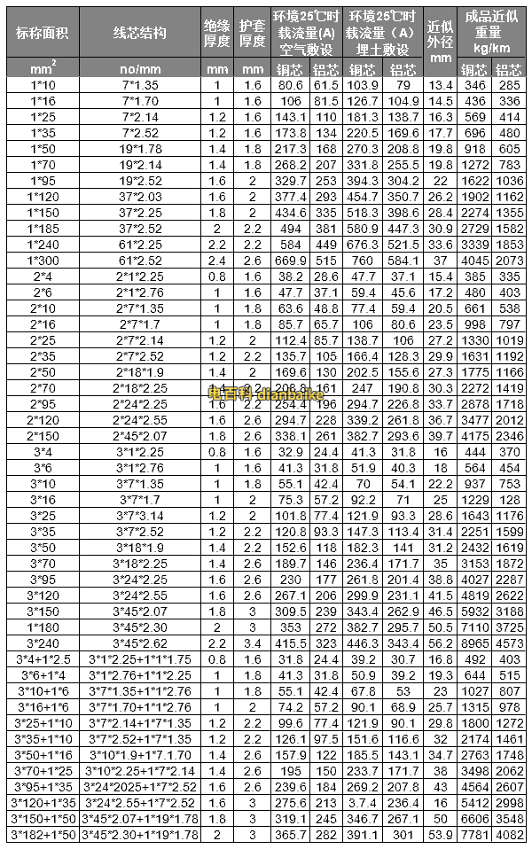 VV22電纜和VLV22電纜銅芯聚氯乙烯絕緣鋼帶鎧裝聚氯乙烯護(hù)套電力電纜載流量表