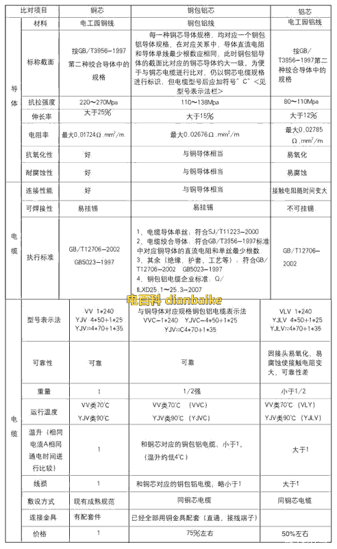 銅包鋁電纜、鋁芯電纜和銅纜性能參數(shù)對比表