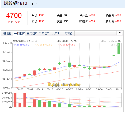 螺紋鋼2005是什么？螺紋鋼最新價(jià)格及螺紋鋼1810期貨最新行情
