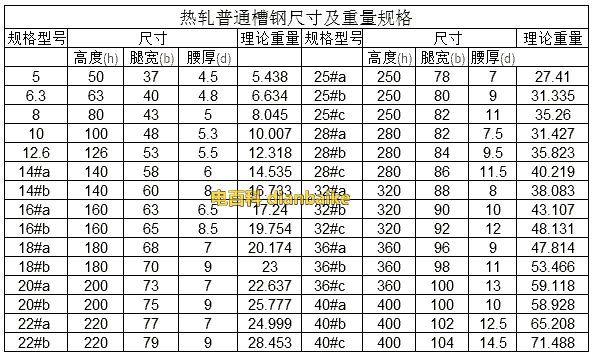 普通槽鋼規(guī)格型號(hào)表