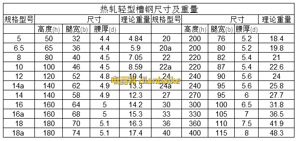 輕型槽鋼尺寸規(guī)格表
