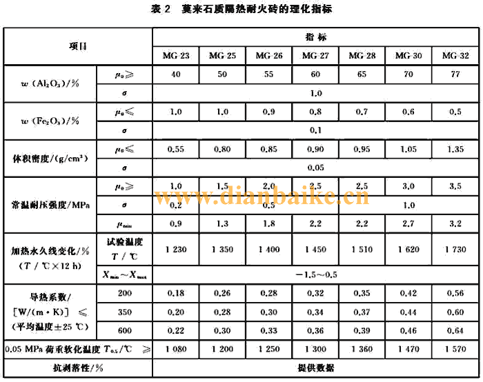 莫來石質隔熱耐火磚理化指標